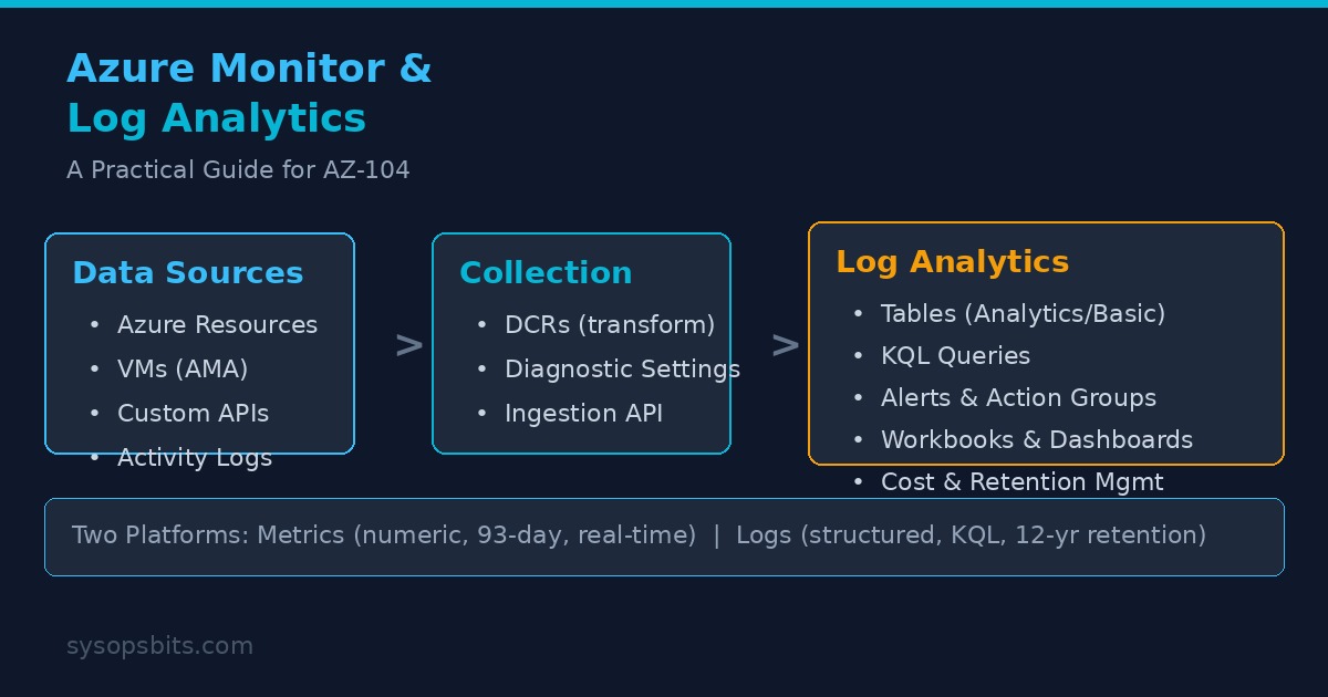 Azure Monitor and Log Analytics