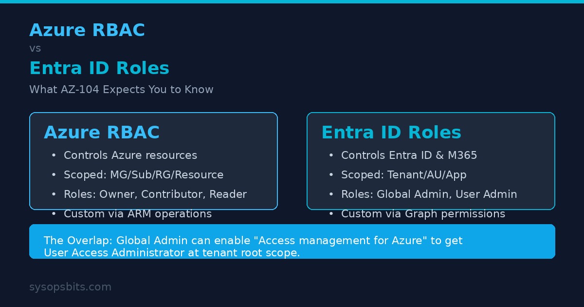 Azure RBAC vs Entra ID Roles